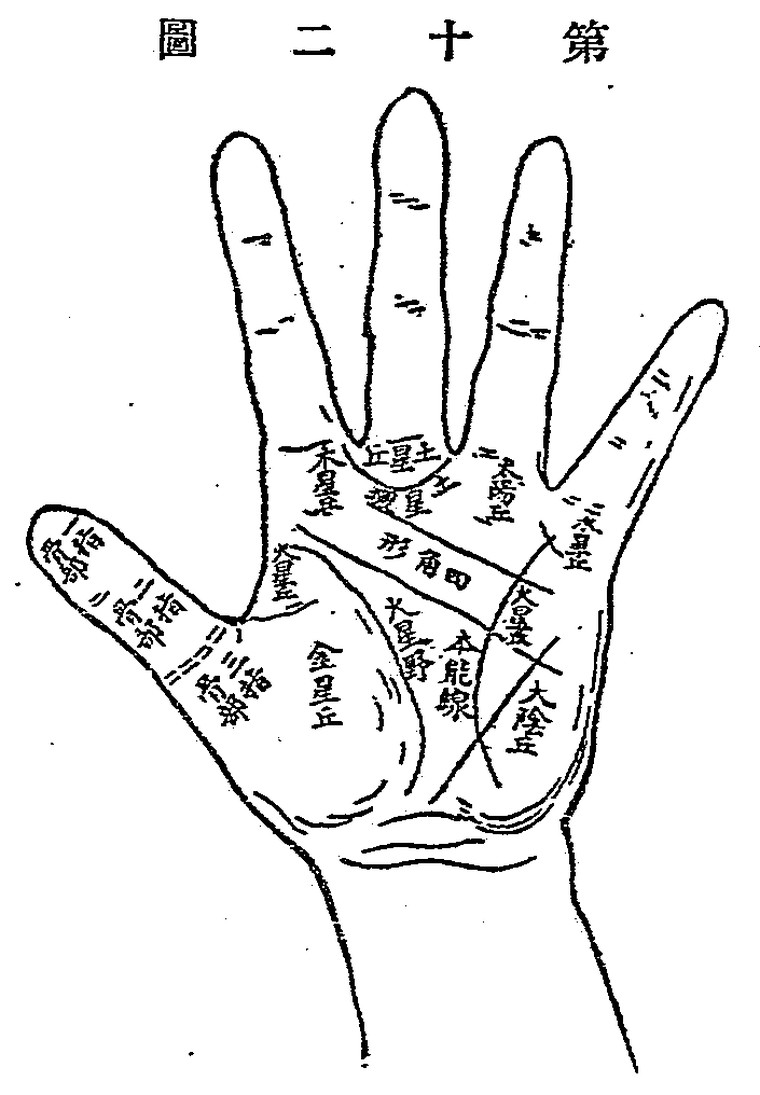 掌丘之圖（《手相學》第十二圖）
